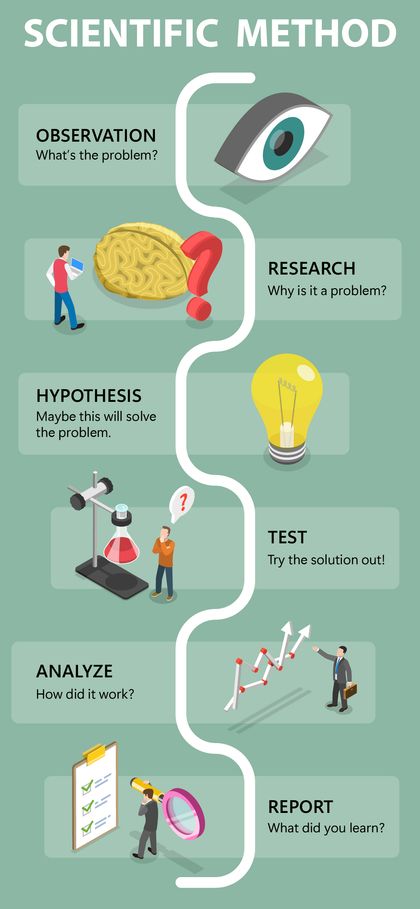diagram of scientific method